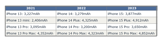 海州苹果15维修站分享iPhone15电池容量有多少